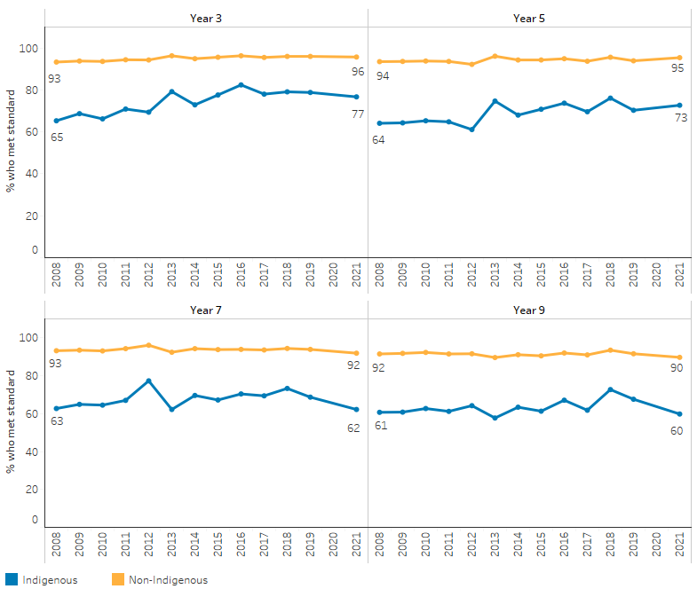 This series of line charts shows that, the proportion of Indigenous students at or above the national minimum standards for grammar and punctuation increased by 12 percentage points for those in Year 3 (from 65% to 77%) and 9 percentage points for those in Year 7 (from 64% to 73%). The proportion of Indigenous students in Years 7 and 9 meeting this standard both decreased by 1 percentage point (from 63% to 62% and 61% to 60%, respectively). 