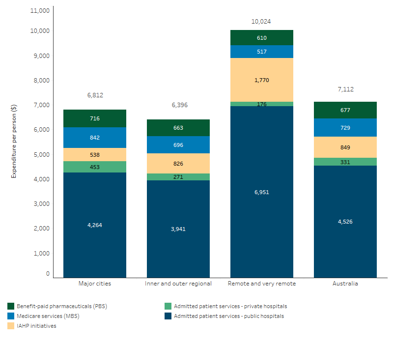 This stacked bar chart shows that expenditure per person for First Nations people on selected health services (MBS, PBS, IAHP initiatives, admitted hospital care) was highest in Remote and Very Remote areas ($10,024 per person), followed by Major cities ($6,812 per person) and lowest for Inner and Outer regional areas ($6,396 per person).