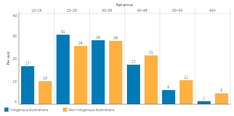 This bar chart shows that, compared with non-Indigenous Australians, the distribution of alcohol and other drug closed treatment episodes by age were higher for Indigenous Australians in younger age groups under 30, the same for ages 30-39 (28%), then lower than non-Indigenous Australians for ages 40 and over. 