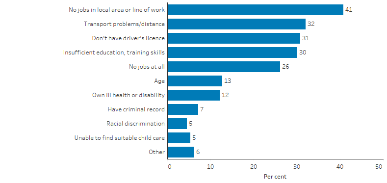 This bar chart shows that in 2014–15 among Indigenous Australians aged 15–64 who were unemployed, the main difficulty in finding work was no jobs in the local area or line of work (41%) followed by transport problems and distance (32%), not having a driver’s license (31%) and insufficient education or training skills (30%).