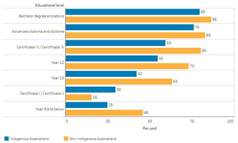 This bar chart shows that the employment rate increased as the level of education increased for Indigenous Australians. The pattern was the same for non-Indigenous Australians, with the exception of a spike upwards for those with a year 9 and below level of attainment. For those with a bachelor degree or above, 80% of Indigenous and 86% of non-Indigenous were employed. For those with a certificate I or certificate II, 30% of Indigenous and 16% of non-Indigenous Australians were employed. For those with a highest educational attainment of year 9 or below, 25% of Indigenous and 46% of non-Indigenous were employed.