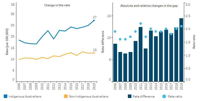 This line graph shows that based on age-standardised rates, mortality rates for suicide were higher for Indigenous than non-Indigenous Australians and rates increased over the period for both populations. The rate for Indigenous Australians increased from 18 to 27 per 1,000, while for non-Indigenous Australians, it increased from 10 to 13 per 1,000. The gap increased from 9 to 14 per 1,000.