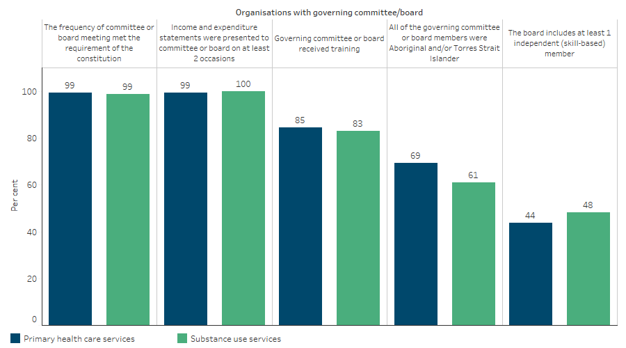 This bar chart shows that, of organisations providing Indigenous primary health care services and substance-use services to Indigenous Australians, almost all (99%, 100%) had frequency of committee or board meeting met the requirement of the constitution and had income and expenditure statements were presented to committee or board on at least 2 occasions, most (61% to 85%) of organisations, the governing committee or board received training, and all of the governing committee or board members were Indigenous, less than one half of services (44% of Indigenous primary health-care services, and 48% of Indigenous substance-use services), the board of which included at least 1 independent (skill based) member.
