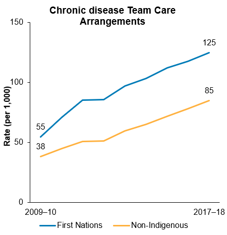 The second chart shows that the rate of chronic disease team care arrangements for First Nations people increased from 55 to 125 per 1,000, and for non-Indigenous Australians from 38 to 85 per 1,000. 