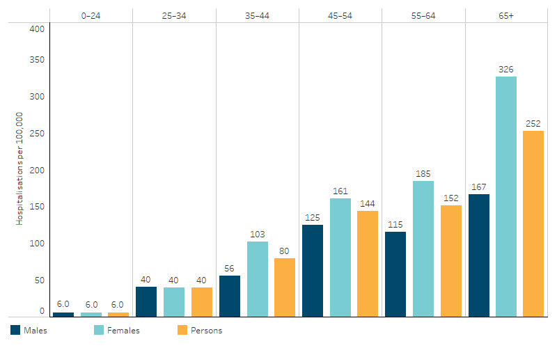 This bar chart shows that the hospitalisation rate for a principal diagnosis of hypertensive disease increased with age for First Nations people, and was higher for First Nations females than males in all age groups starting from those aged 35.