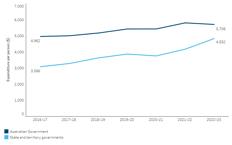 This line chart shows that the per person expenditure by state/territory governments for First Nations people increased from $3,086 per person in 2016–17 to $4,832 per person in 2022–23, adjusting for inflation. Australian government expenditure for First Nations people increased from $4,962 per person in 2016–17 to $5,708 per person in 2022–23. 