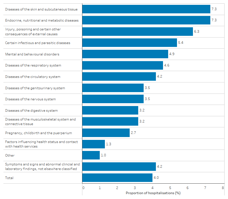 This bar chart shows that diseases of the skin and subcutaneous tissue (7.3%) and endocrine, nutritional and metabolic diseases (7.3%) were the most common principal diagnosis groups reported in hospitalisations that ended in discharge at own risk among First Nations people.  these were followed by injury, poisoning and certain other consequences of external causes (6.3%).