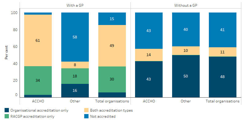 This stacked bar chart shows that 98% of ACCHOs with a GP had accreditation in the form of organisational accreditation, RACGP accreditation or both, compared with 42% of other organisations with a GP. All organisations with a GP were more likely to be accredited than all organisations without, 85% compared with 59%.