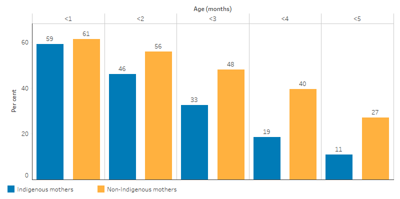 This bar chart shows that the proportion of infants who were exclusively breastfed was decreasing with age, for Indigenous infants the proportion was from 59% in the first month to 11% up to 5 months, for non-Indigenous infants the proportion was from 61% to 27%.