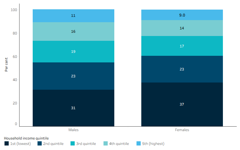 Proportion of First Nations people aged 18 and over in each equivalised gross weekly household income quintile, by sex This bar chart shows that 31% of First Nations males and 37% of First Nations females aged 18 and over lived in households in the lowest equivalised gross weekly household income quintile. The proportions living in households in the highest income quintile were 11% for males and 9.0% for females.