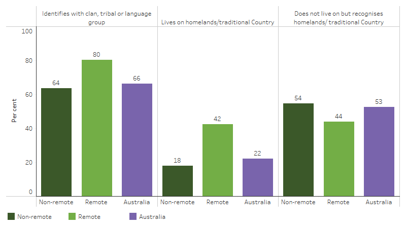 This bar chart shows that First Nations people aged 18 and over living in remote areas both identified with a clan, tribal or language group, and lived on their homeland/traditional country more than those who live in non-remote areas.