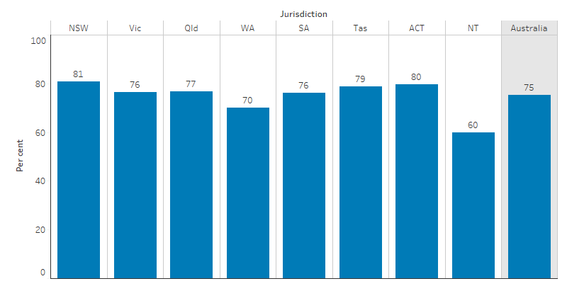 This bar chart shows that 75% of Indigenous Australians could easily get to places when needed. The proportion was highest in New South Wales (81%) and lowest in the Northern Territory (60%).
