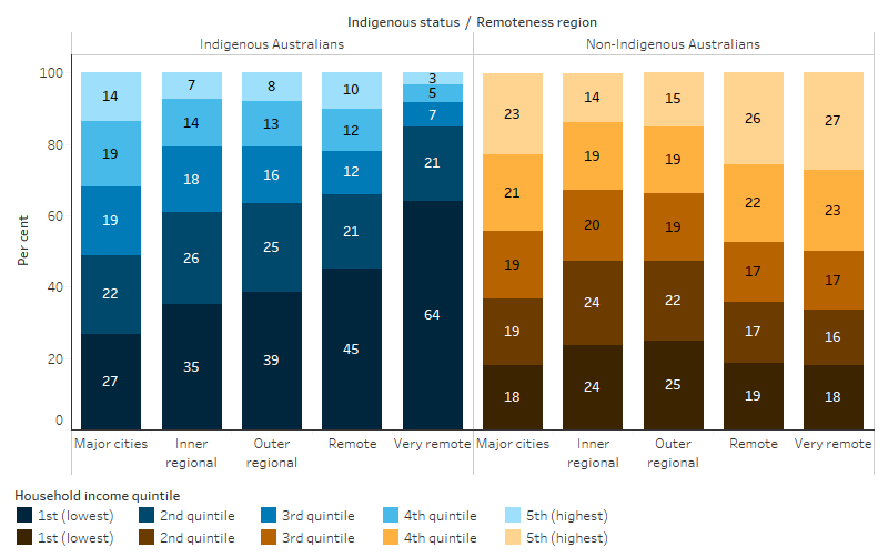 This bar chart shows that for Indigenous Australian in Very remote areas, 64% were in the lowest quintile and 3% in the highest quintile, compared with Major cities where 27% were in the lowest quintile and 14% were in the highest quintile. For non-Indigenous Australians, 14% in Inner regional and 27% in Very remote areas were in the highest quintile.