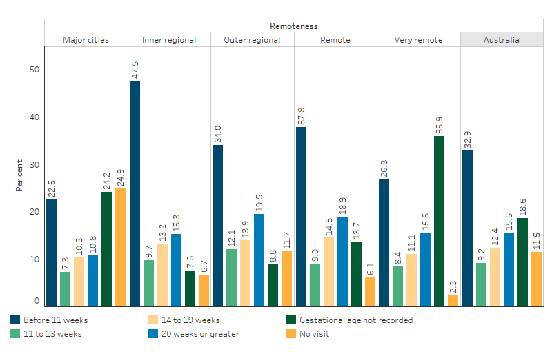 This bar chart shows that the proportion of First Nations mothers having their first antenatal visit in the first 14 weeks of pregnancy differed between remoteness categories, ranging from 34% in Major cities to 46% in Remote areas. The proportion of mothers attending between 13 to less than 20 weeks and 20 weeks plus was relatively unchanged between remoteness areas.