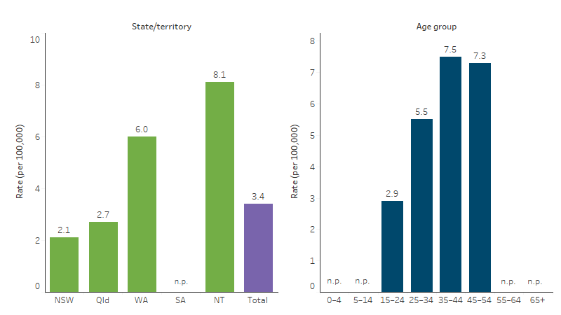 Death rate by homicide of First Nations people, by state and territory, by age group, NSW, Qld, WA, SA, and NT The first bar chart shows that for First Nations people the rate of death due to homicide varied across jurisdiction, with the Northern Territory having the highest rate. The second bar chart shows the rate of deaths due to homicide by age, which is highest for those in the 35-44 age group.