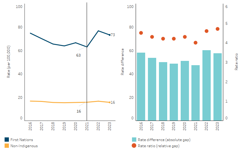 This line chart shows that, between 2016 and 2021, the age-standardised rate of death due to diabetes decreased significantly for First Nations people but not for non-Indigenous Australians. The bar chart shows that the absolute gap in the rates between First Nations people and non-Indigenous Australians narrowed over this period.