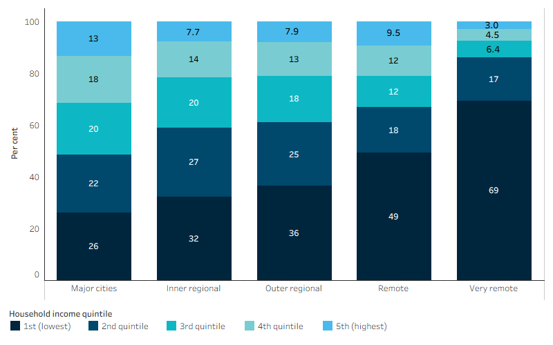 Proportion of First Nations adults in each equivalised gross weekly household income quintile, by remoteness This bar chart shows that the proportion of First Nations adults living in households in the lowest equivalised gross weekly household income quintile increased with remoteness, from 26% in Major cities to 69% in Very remote areas. The proportion in the highest quintile decreased from 13% in Major cities to 3.0% in Very remote areas.