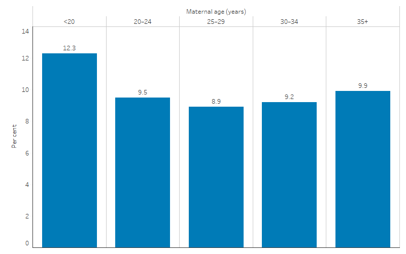 This bar chart shows that rate of low birthweight among liveborn singleton First Nations babies in 2020 was highest for those born to mothers aged 20 years or under (12.3%), followed by those aged 35 and over (9.9%), and was lowest for mothers aged 25–29 (8.9%).