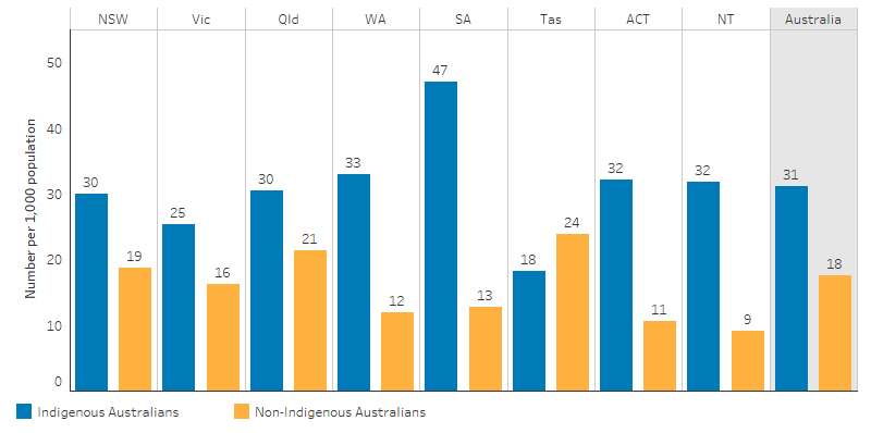 This bar chart shows that the hospitalisation rate for Indigenous Australians was highest in South Australia, at 47 per 1,000, and lowest in Tasmania, at 18 per 1,000. For all other jurisdictions the Indigenous rate ranged from 25 to 33 per 1,000. The Indigenous rate was higher than for non-Indigenous Australians in all jurisdictions, except for in Tasmania, where the non-Indigenous rate was 24 per 1,000.