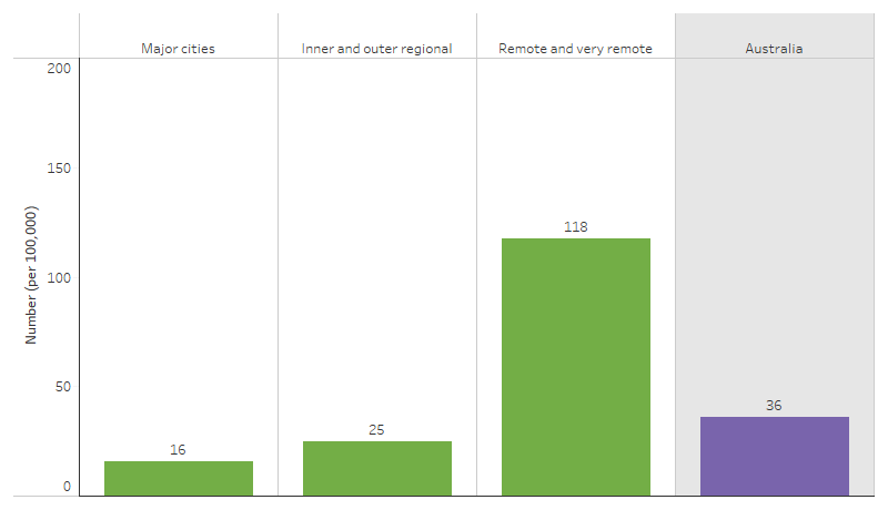 This bar chart shows that kidney failure is higher for First Nations people living in Remote and very remote areas (118 per 100,000 population), than those in Major cities and Inner and outer regional areas (16 and 25 per 100,000, respectively).