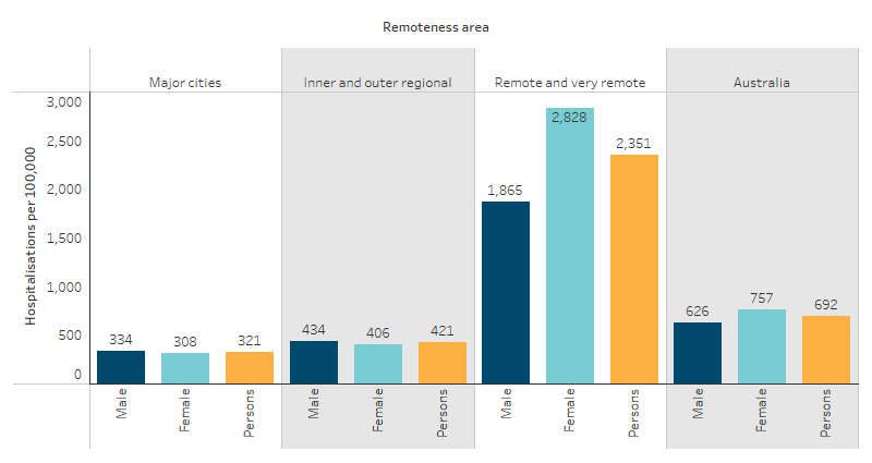 Rates of hospitalisation due to assault for First Nations people, by remoteness and sex This bar chart shows that the rate of hospitalisations due to assault was highest for both First Nations males and females in Remote and very remote areas, and was lowest in Major cities.