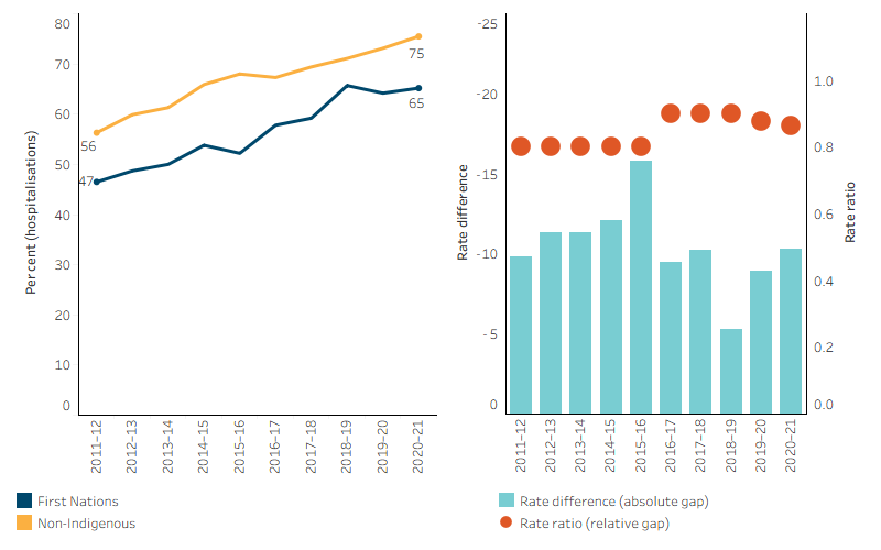 The line chart shows that the age-standardised proportion of hospitalised acute coronary syndrome events that included coronary angiography and/or definitive revascularisation increased between 2011&ndash;12 and 2020&ndash;21, from 47% to 65% for First Nations adults and from 56% to 75% for non-Indigenous adults. The bar and dot plot show no clear trend in the absolute or relative gap over the period.