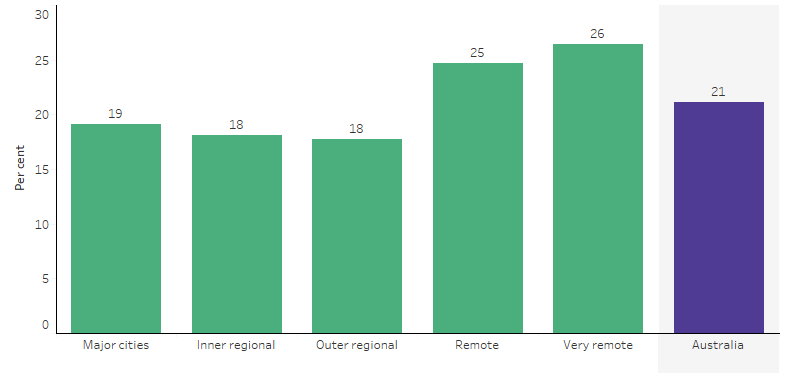 This bar chart shows a higher influenza vaccination coverage for regular clients of Indigenous primary health care organisations living in remote areas compared with those in non-remote areas. There is, 25% and 26% of Indigenous primary health care clients living in remote and very remote areas, respectively, compared with 18 and 19 % of those living in Major cities and Inner regional areas.