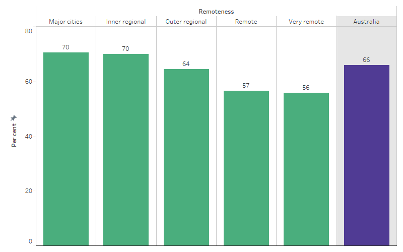 This bar chart shows that, for First Nations people, the proportion of hospitalisations where a procedure was recorded decreased with increasing remoteness, from 70% in Major cities to and 56% in Very remote areas.