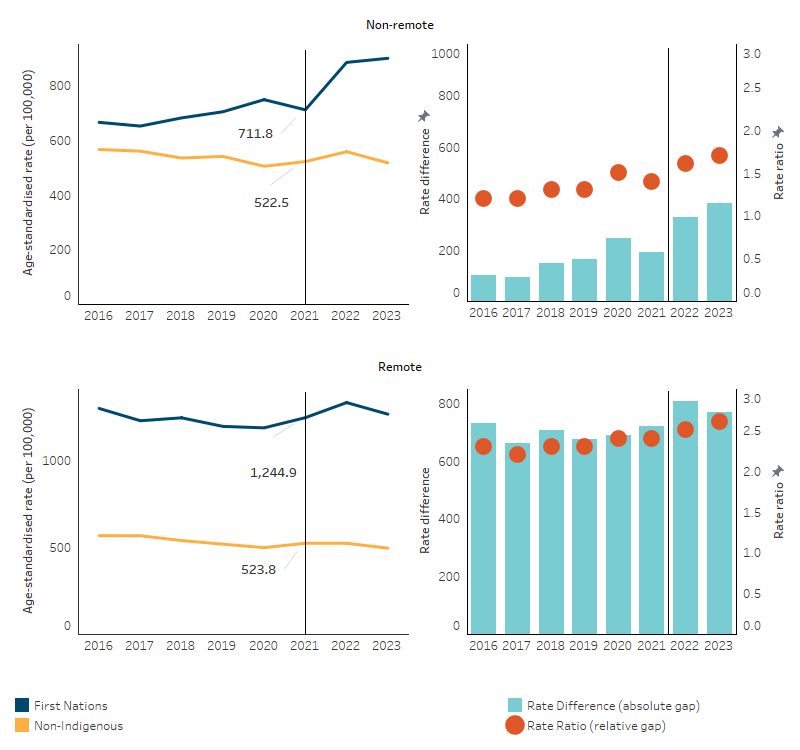 This figure includes two line charts showing age-standardised death rates, and two combination column charts showing the rate ratio and rate difference in death rates between First Nations and non-Indigenous Australians, with one of each for non-remote areas and for remote areas. 