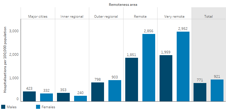 This bar chart shows that, nationally, the hospitalisation rate due to assault was higher for Indigenous females than Indigenous males (921 per 100,000 compared with 771 per 100,000, respectively). This was true for most remoteness areas excluding Major cities and Inner regional areas, where the rate was higher for Indigenous males. Rates for Indigenous males and females were highest in Very remote areas (1,959 per 100,000 and 2,952 per 100,000, respectively).