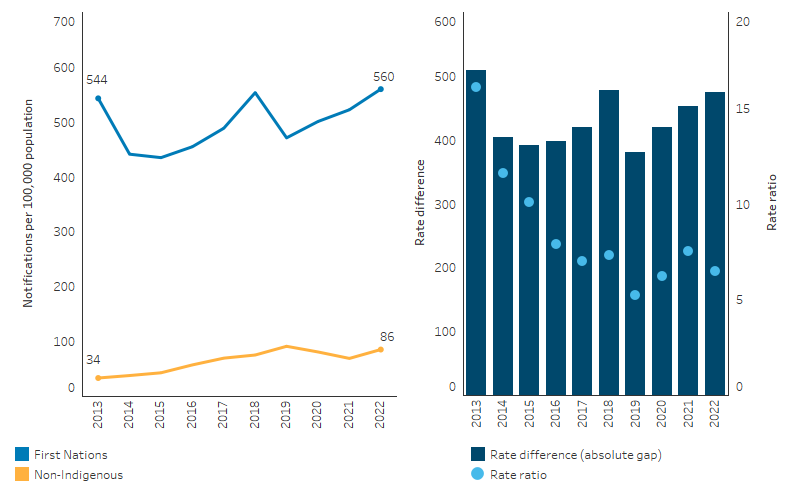 This line chart shows that the rate of gonorrhoea notifications among First Nations people fluctuated over time, with similar rate in 2013 (544 per 100,000) and in 2022 (560 per 100,000). Over the same period, rates for non-Indigenous Australians increased from 34 to 86 per 100,000. The bar chart shows that the absolute gap in the rates between First Nations and other Australians were similar over this period.