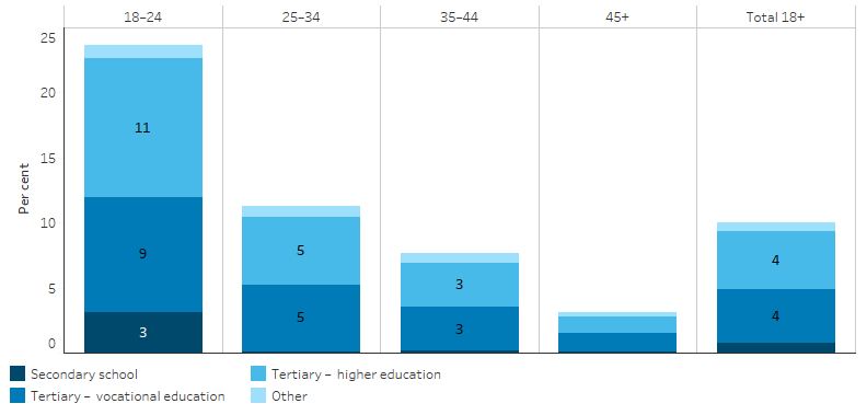 This bar chart shows that 24% of Indigenous Australians aged 18–24 were currently studying, compared with 7.8% of those aged 35–44 and 3.3% of those aged 45 and over.