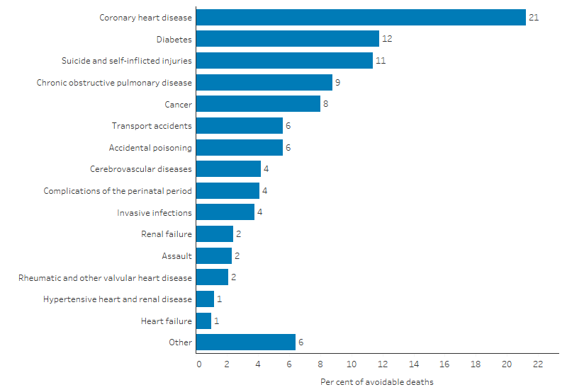 This bar chart shows that the rate of potentially avoidable deaths among Indigenous Australians in the 2015–2019 period, the leading causes were: ischaemic heart disease (21%); diabetes (12%); suicide (11%); chronic obstructive pulmonary disease (9%); cancer (8%); transport accidents (6%); and accidental poisoning (6%).