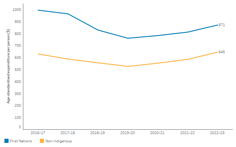 This line chart shows that the total age-standardised PBS expenditure per person for First Nations people decreased from $995 per person in 2016–17 to $761 per person in 2019–20, before an increase to $871 per person in 2022–23. Total PBS expenditure per person for non-Indigenous people decreased from $630 per person in 2016–17 to $526 per person in 2019–20, before an increase to $645 per person in 2022–23.