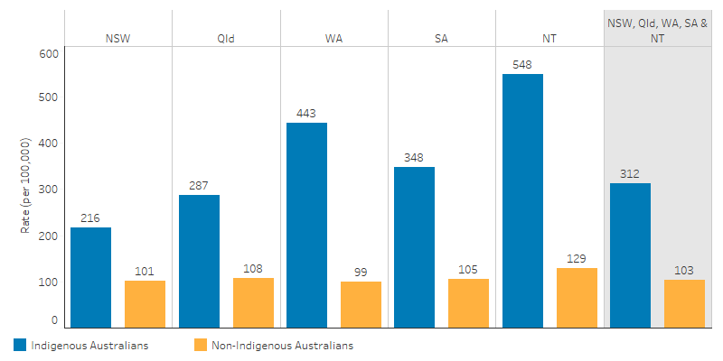 This bar chart shows that the rate of avoidable mortality was highest for Indigenous and non-Indigenous Australians in the Northern Territory (548 per 100,000 for Indigenous and 129 for non-Indigenous), and lowest for Indigenous Australians was in New South Wales (216 per 1, 00,000); the highest rate difference between Indigenous and non-Indigenous among jurisdictions was also in the Northern Territory. 