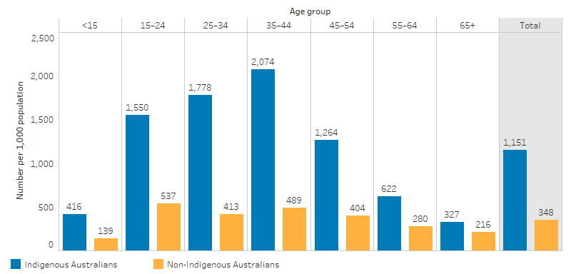 This bar chart shows that Indigenous Australians were more likely than non-Indigenous Australians in all age groups to have a mental health care service contact, the overall age-standardised rates were 1,151 per 1,000 compared with 348 per 1,000, respectively. Indigenous Australians aged 35–44 were most likely to have a service contact (2,074 per 1,000), followed by those aged 25–34 (1,778 per 1,000) and 15–24 (1,550 per 1,000).