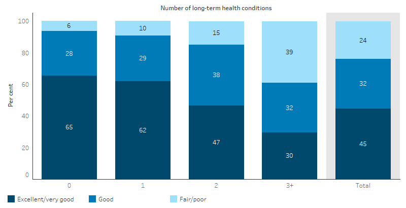 This cumulative column chart shows that, overall, 77% of Indigenous Australians aged 15 and over self-assessed their health status as excellent, very good or good; the proportion of Indigenous Australians who self-assessed their health status as fair/poor increased with the number of long-term conditions (from 6% for no long-term conditions to 39% for 3 or more long-term conditions). 