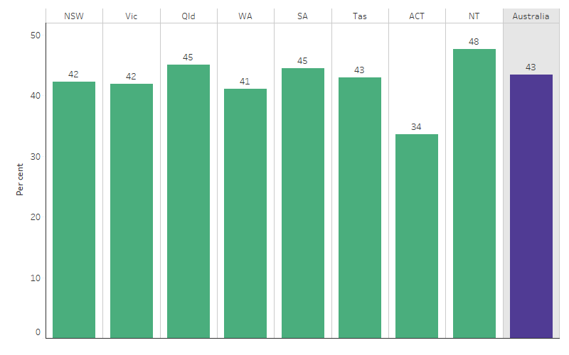 This bar chart shows that in 2020 the proportion of First Nations mothers who smoked during pregnancy was lowest in the Australian Capital Territory (34%) and highest in the Northern Territory (48%), followed by Queensland and South Australia (both 45%). 