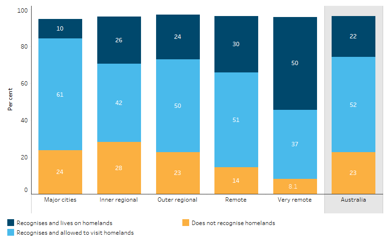 This stacked bar chart shows that the proportion of First Nations people who recognized and lived on their homelands was highest in Very remote areas, while Major cities had the highest proportion of those who recognized and were allowed to visit their homelands.