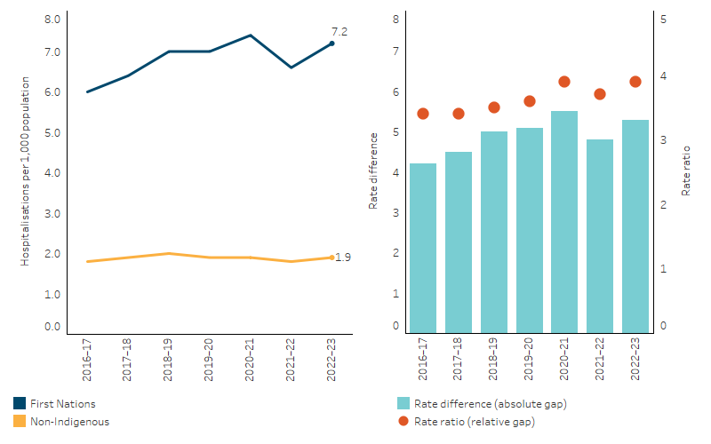 This line chart shows that, over the period from 2016&ndash;17 to 2022&ndash;23, the age-standardised hospitalisation rate due to diabetes increased by 16% for First Nations people. The bar chart and dot plot show that the absolute and relative difference in the rates between First Nations people and non-Indigenous Australians widened over this period.