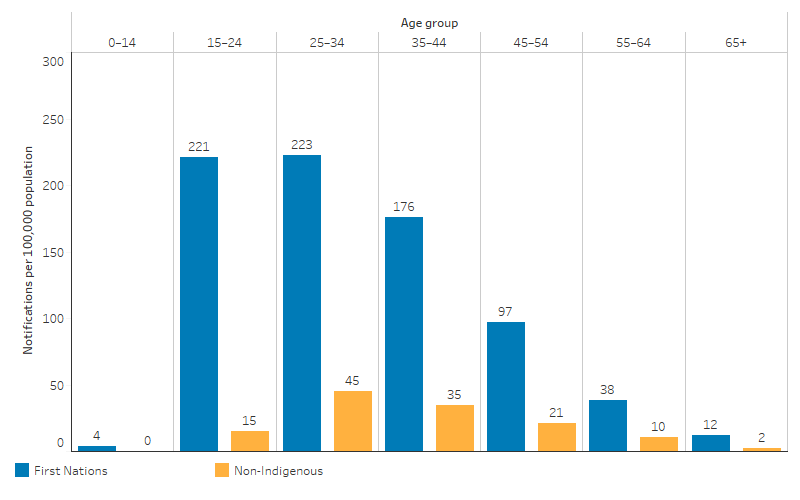 This bar chart shows that infectious syphilis notification rates generally decreased with increasing age for both First Nations and non-Indigenous Australians aged 15 and above. The highest rates for First Nations people were observed in the 15–24 and 25–34 age groups, at 221 and 223 per 100,000, respectively. For non-Indigenous Australians, the highest rates were in the 25–34 age group, at 45 per 100,000. 