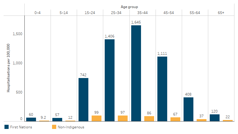 Rates of hospitalisation due to assault, by Indigenous status and age This bar chart shows that for First Nations people the rate of hospitalisation due to assault was highest for those aged 35-44, followed by the 25-34 age group. For non-Indigenous Australians the rate was below 100 per 100,000 for all age groups.