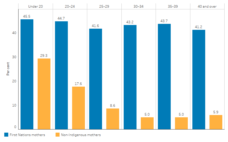 This bar chart shows that in 2020 the proportion of First Nations mothers who smoked during their pregnancy ranged between 41.2% (aged 40 and over) to 45.5% (aged under 20) across age groups. Rates for First Nations mothers were consistently higher than that of non-Indigenous mothers. 