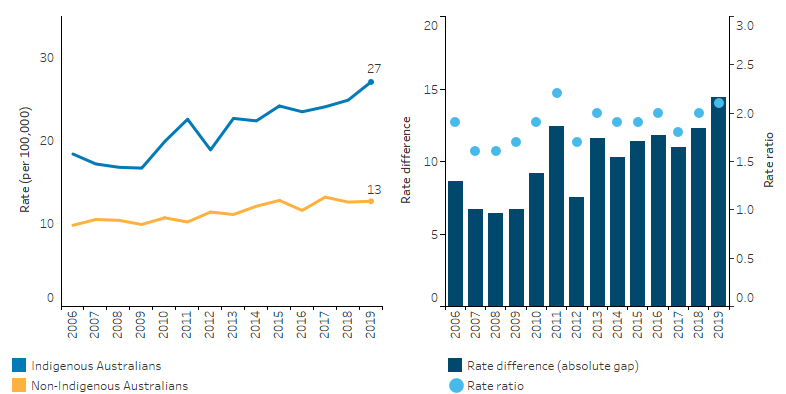 This line chart shows that, over the decade from 2010 to 2019, the age-standardised death rate due to suicide increases by 30% for Indigenous Australians and 24% for non-Indigenous Australians.   The bar chart shows that the absolute gap in rates between Indigenous and non-Indigenous Australians widened from a difference of 6.7 to 14 over the period.  The dot plot shows that the relative gap in rates between Indigenous and non-Indigenous Australians fluctuated over the period, ranging from a low of 1.7 times as high for Indigenous Australians in 2009 to a high of 2.2 in 2011.