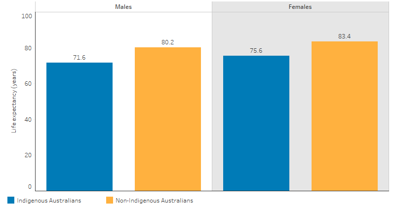 This bar chart shows that, the life expectancy at birth was 71.6 for Indigenous male and 75.6 for Indigenous female, compared with 80.2 for non-Indigenous males and 83.4 for non-Indigenous females.
