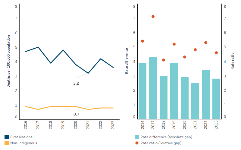 Age-standardised rates of deaths due to homicide, by Indigenous status, NSW, Qld, WA, SA, and NT This line chart shows that, over the period from 2016 to 2021, the age-standardised death rate due to homicide did not change significantly for First Nations people and non-Indigenous Australians. The bar chart shows that the absolute gap in rates between First Nations people and non-Indigenous Australians did not significantly change, and the dot plot shows the relative gap also remained similar.