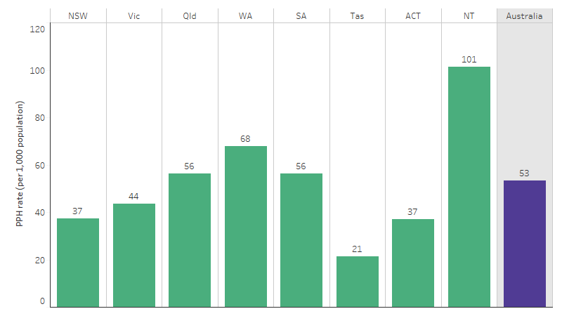 This bar chart shows that the highest rate of potentially preventable hospitalisations for First Nations people was in the Northern Territory (101 per 1,000 population), followed by Western Australia (68 per 1,000 population. The lowest rate was observed in Tasmania, (21 per 1,000 population).