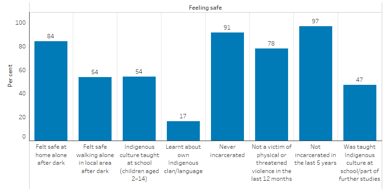 This column chart shows that 84% of Indigenous Australians felt safe at home alone after dark; 54% felt safe walking alone in the local area after dark; 54% of Indigenous children aged 2–14 had Indigenous culture taught at school; 17% learnt about their own Indigenous clan/language; 91% had never been incarcerated; 78% were not a victim of physical or threatened violence in the last 12 months;.97% had not been incarcerated in the last 5 years; and 47% were taught Indigenous culture at school/part of further studies.