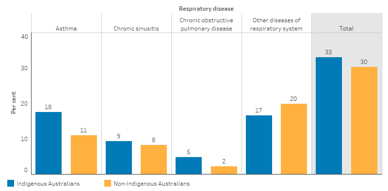 This bar chart shows that, after adjusting for differences in age structuring, Indigenous Australians were more likely to report having Asthma (18%), Chronic sinusitis (9%) and Chronic obstructive pulmonary disease (5%) than non-Indigenous Australians (11%, 8%, and 2%, respectively).