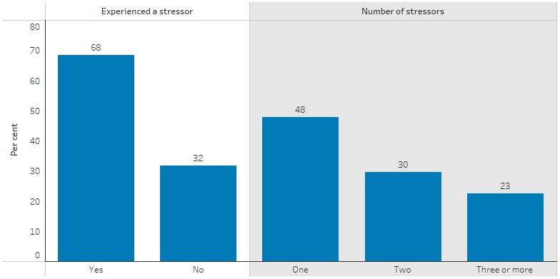 This bar chart shows that 68% of Indigenous Australians aged 15 and over experienced a stressor in the last 12 months. Of those, 48% experienced one stressor, 30% experienced two stressors and 23% experienced three or more stressors. 
